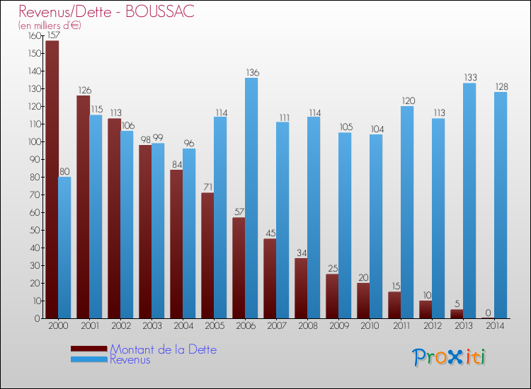 Evolution comparée de la dette et des revenus pour la commune de BOUSSAC de 2000 à 2014 Comparaison de la dette et des revenus pour BOUSSAC de 2000 à 2014