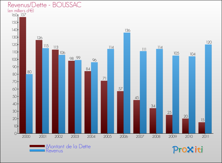 Evolution comparée de la dette et des revenus pour la commune de BOUSSAC de 2000 à 2011 Comparaison de la dette et des revenus pour BOUSSAC de 2000 à 2011