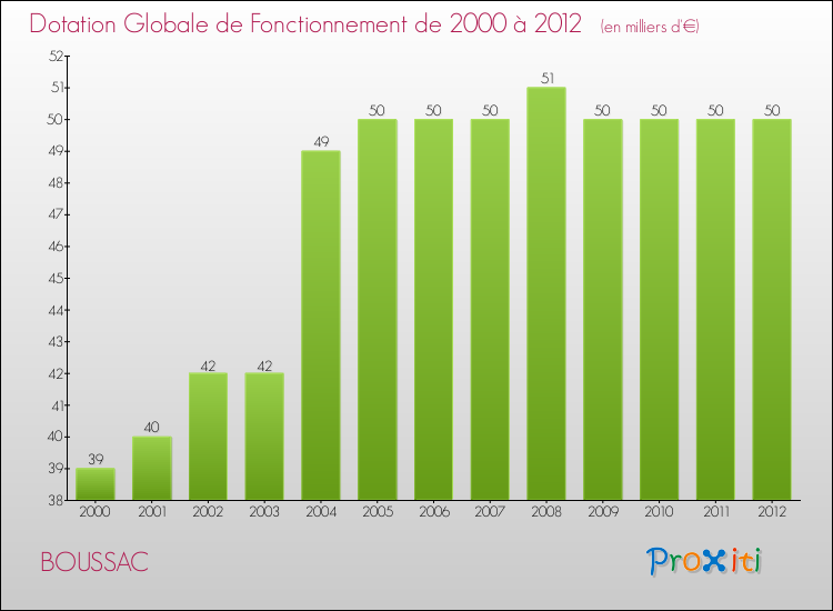 Evolution du montant de la Dotation Globale de Fonctionnement pour la commune de BOUSSAC de 2000 à 2012 Evolution du montant de la Dotation Globale de Fonctionnement pour BOUSSAC de 2000 à 2012