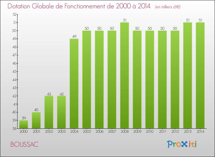 Evolution du montant de la Dotation Globale de Fonctionnement pour la commune de BOUSSAC de 2000 à 2014 Evolution du montant de la Dotation Globale de Fonctionnement pour BOUSSAC de 2000 à 2014