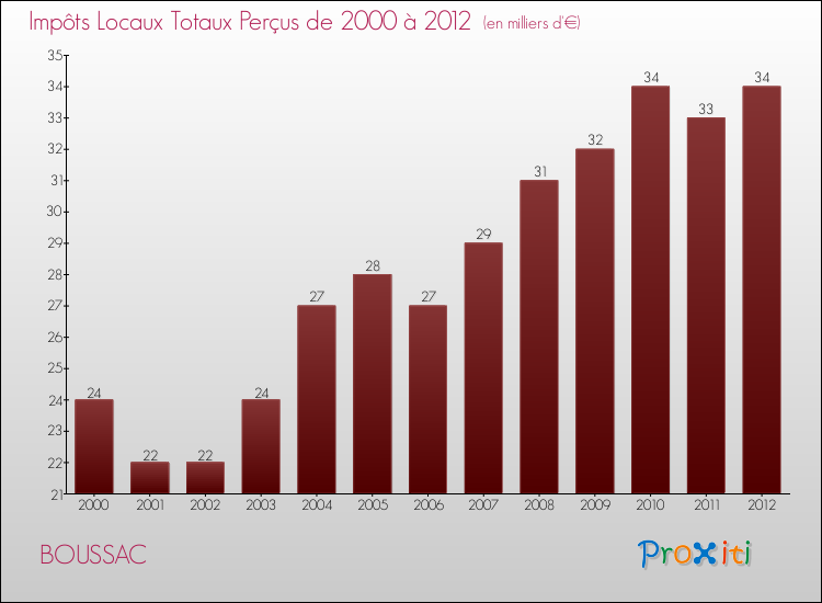 Evolution des Impôts Locaux pour la commune de BOUSSAC de 2000 à 2012 Evolution des Impôts Locaux pour BOUSSAC de 2000 à 2012