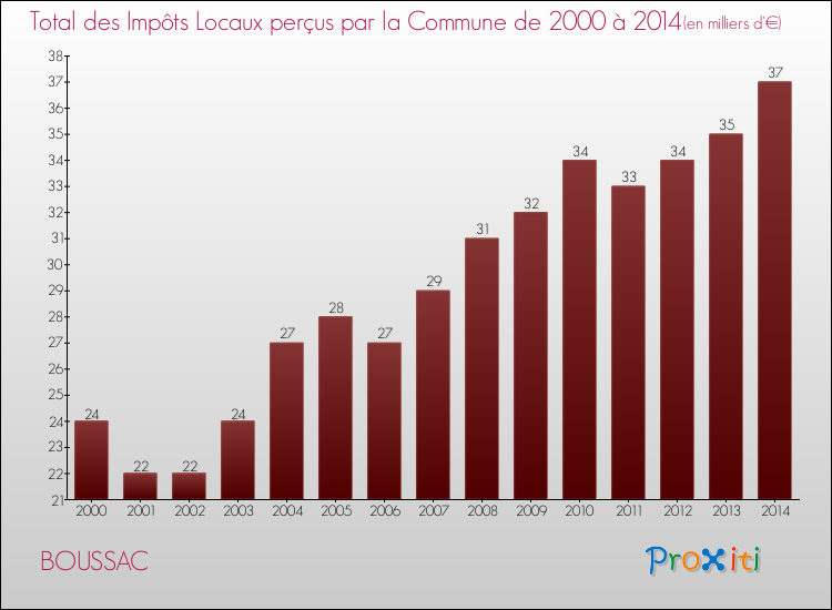Evolution des Impôts Locaux pour la commune de BOUSSAC de 2000 à 2014 Evolution des Impôts Locaux pour BOUSSAC de 2000 à 2014