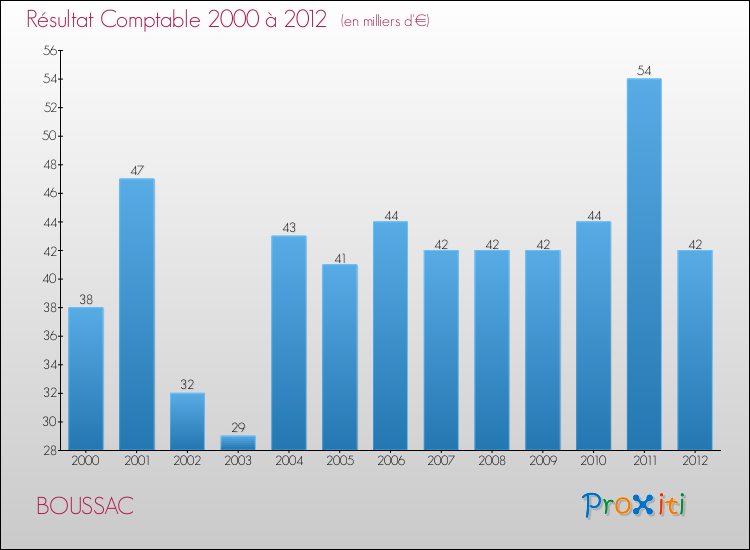 Evolution du résultat comptable pour la commune de BOUSSAC de 2000 à 2012 Evolution du résultat comptable pour BOUSSAC de 2000 à 2012