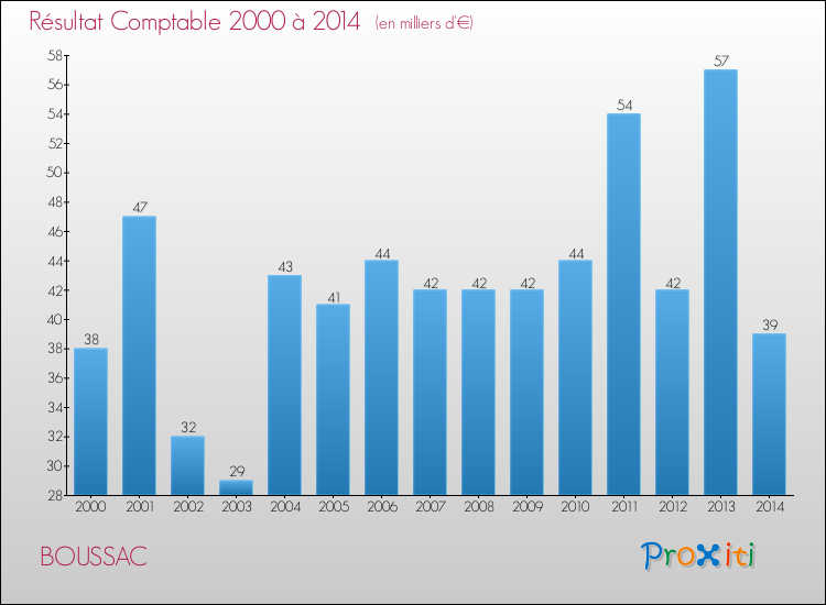 Evolution du résultat comptable pour la commune de BOUSSAC de 2000 à 2014 Evolution du résultat comptable pour BOUSSAC de 2000 à 2014