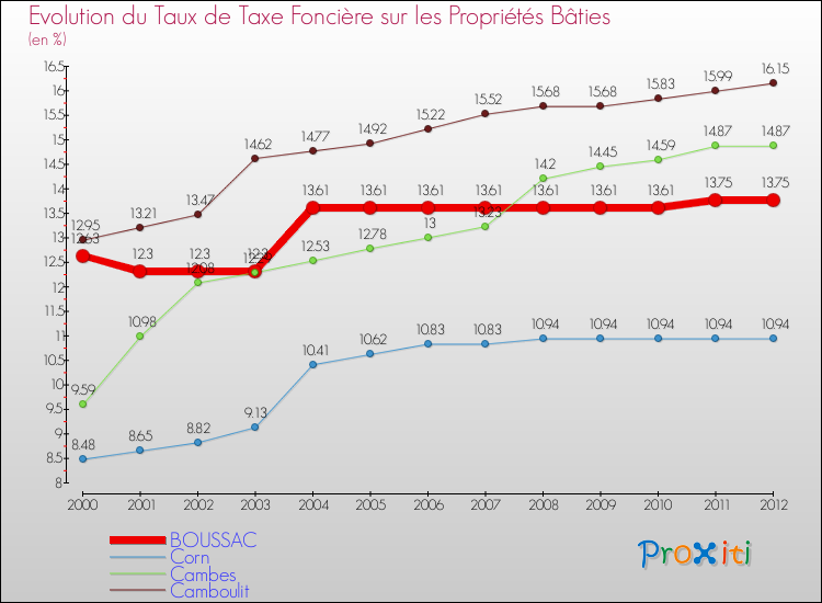 Evolution du taux de la taxe foncière sur le bati pour BOUSSAC et les communes proches de 2000 à 2012 Comparaison des taux de taxe foncière sur le bati pour BOUSSAC et les communes voisines de 2000 à 2012