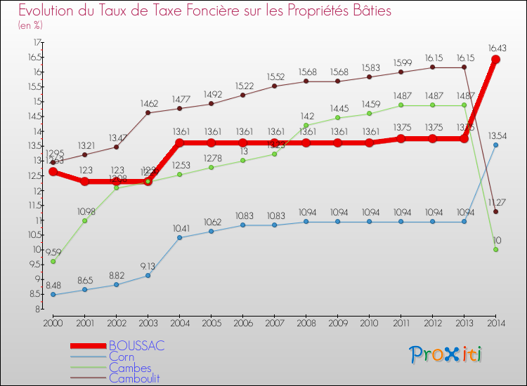 Evolution du taux de la taxe foncière sur le bati pour BOUSSAC et les communes proches de 2000 à 2014 Comparaison des taux de taxe foncière sur le bati pour BOUSSAC et les communes voisines de 2000 à 2014
