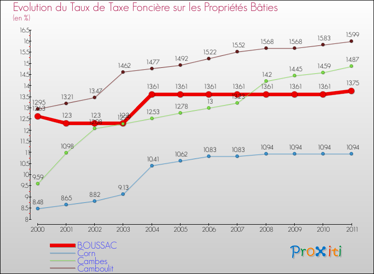 Evolution du taux de la taxe foncière sur le bati pour BOUSSAC et les communes proches Comparaison des taux de taxe foncière sur le bati pour BOUSSAC et les communes voisines