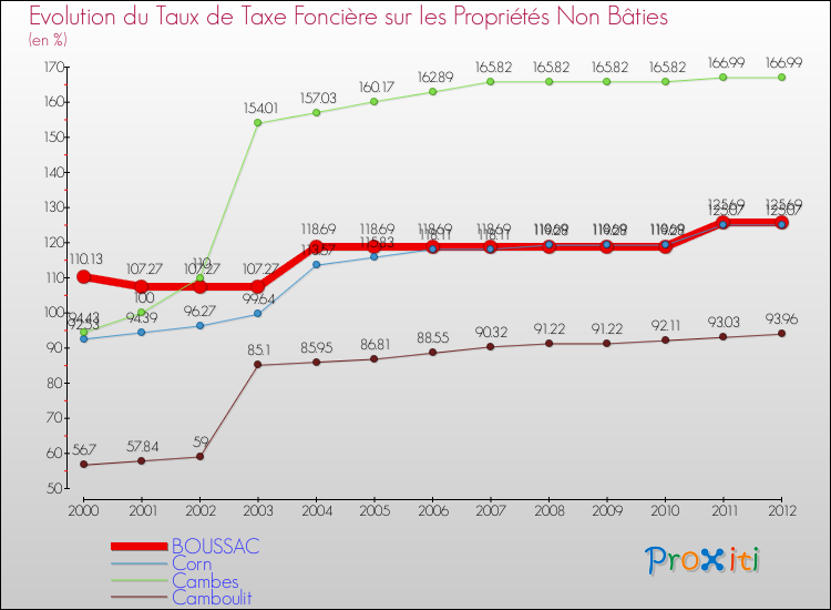 Evolution du taux de la taxe foncière sur les immeubles et terrains non batis pour BOUSSAC et les communes proches de 2000 à 2012 Comparaison des taux de la taxe foncière sur les immeubles et terrains non batis pour BOUSSAC et les communes voisines de 2000 à 2012