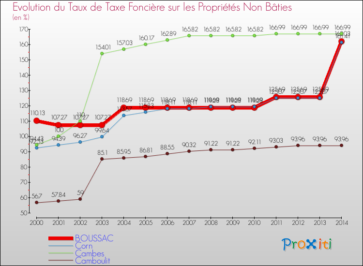 Evolution du taux de la taxe foncière sur les immeubles et terrains non batis pour BOUSSAC et les communes proches de 2000 à 2014 Comparaison des taux de la taxe foncière sur les immeubles et terrains non batis pour BOUSSAC et les communes voisines de 2000 à 2014