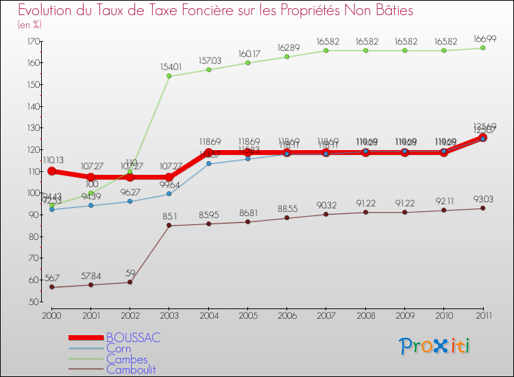 Evolution du taux de la taxe foncière sur les immeubles et terrains non batis pour BOUSSAC et les communes proches Comparaison des taux de la taxe foncière sur les immeubles et terrains non batis pour BOUSSAC et les communes voisines