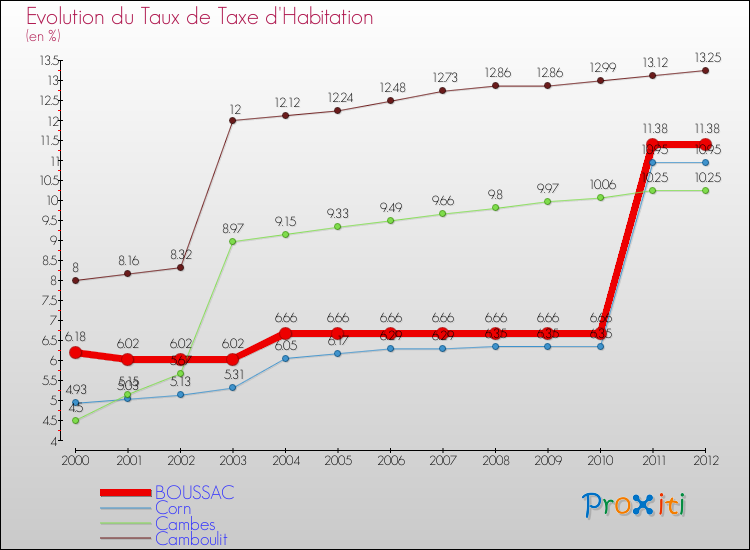 Evolution du taux de la taxe d'habitation pour BOUSSAC et les communes proches Comparaison des taux de la taxe d'habitation pour BOUSSAC et les communes voisines