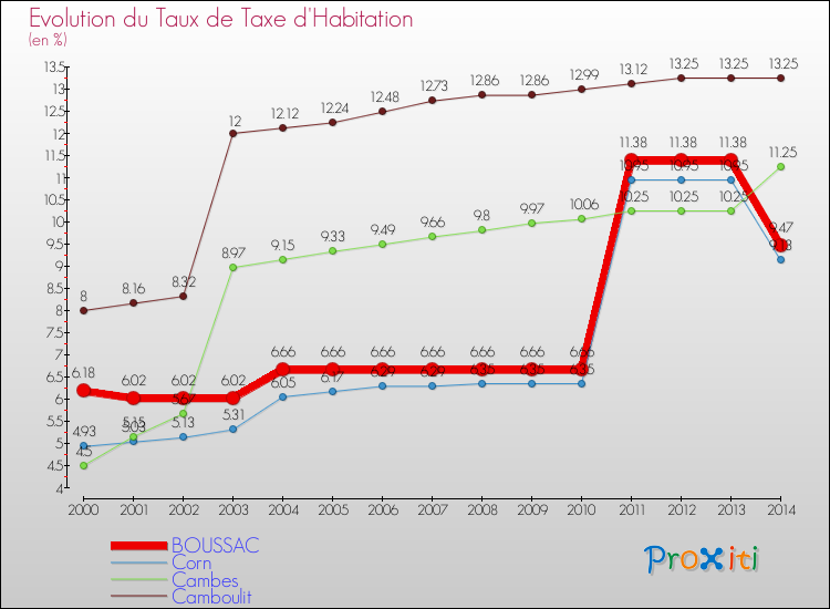 Evolution du taux de la taxe d'habitation pour BOUSSAC et les communes proches de 2000 à 2014 Comparaison des taux de la taxe d'habitation pour BOUSSAC et les communes voisines de 2000 à 2014