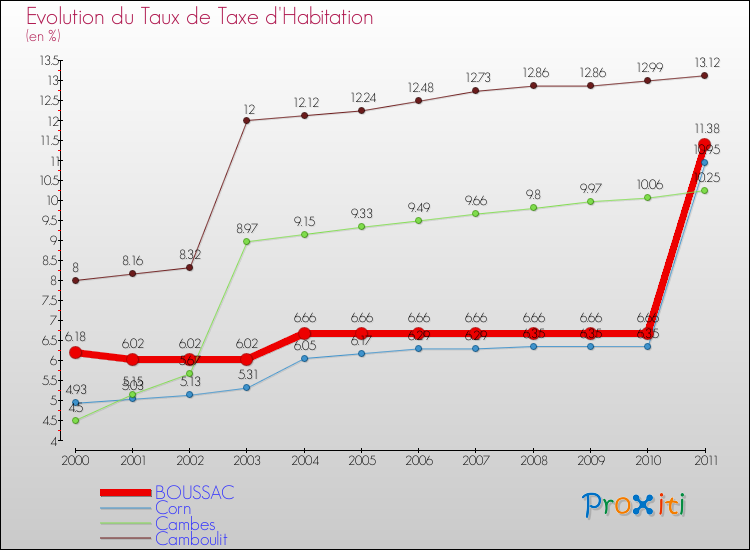 Evolution du taux de la taxe d'habitation pour BOUSSAC et les communes proches Comparaison des taux de la taxe d'habitation pour BOUSSAC et les communes voisines