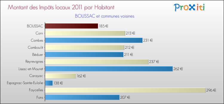 Montant des impôts locaux par Habitant pour BOUSSAC et les communes proches Comparaison des impôts locaux par habitant pour BOUSSAC et les communes voisines