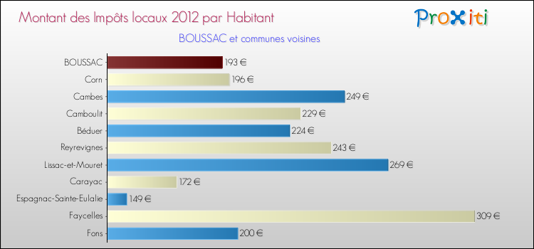 Montant des impôts locaux par Habitant pour BOUSSAC et les communes proches Comparaison des impôts locaux par habitant pour BOUSSAC et les communes voisines