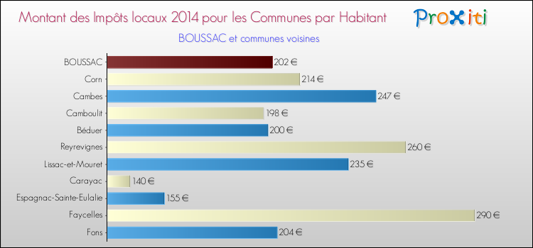 Montant des impôts locaux par Habitant pour BOUSSAC et les communes proches en 2014 Comparaison des impôts locaux par habitant pour BOUSSAC et les communes voisines en 2014