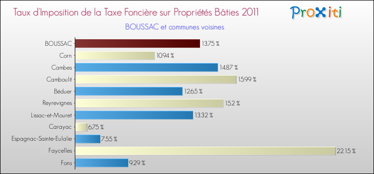 Taux d'imposition de la taxe foncière sur le bati 2011 pour BOUSSAC et les communes proches Comparaison des taux d'imposition de la taxe foncière sur le bati 2011 pour BOUSSAC et les communes voisines