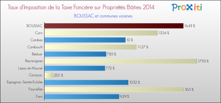 Taux d'imposition de la taxe foncière sur le bati 2014 pour BOUSSAC et les communes proches Comparaison des taux d'imposition de la taxe foncière sur le bati 2014 pour BOUSSAC et les communes voisines