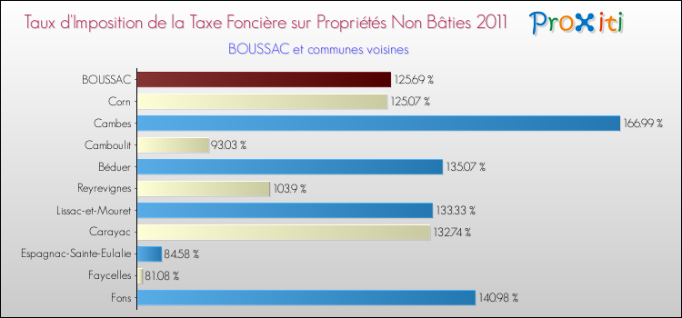 Taux d'imposition de la taxe foncière sur les immeubles et terrains non batis 2011 pour BOUSSAC et les communes proches Comparaison des taux d'imposition de la taxe foncière sur les immeubles et terrains non batis 2011 pour BOUSSAC et les communes voisines
