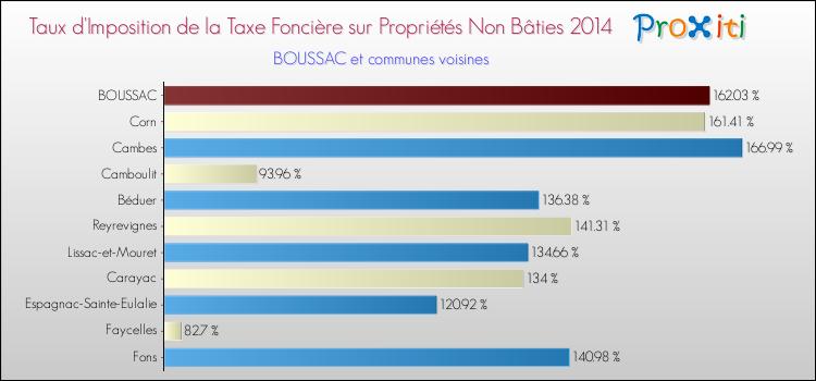 Taux d'imposition de la taxe foncière sur les immeubles et terrains non batis 2014 pour BOUSSAC et les communes proches Comparaison des taux d'imposition de la taxe foncière sur les immeubles et terrains non batis 2014 pour BOUSSAC et les communes voisines