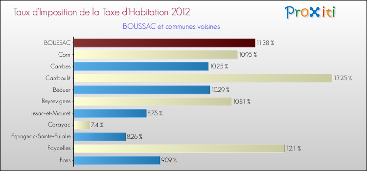 Taux d'imposition de la taxe d'habitation 2012 pour BOUSSAC et les communes proches Comparaison des taux d'imposition de la taxe d'habitation 2012 pour BOUSSAC et les communes voisines