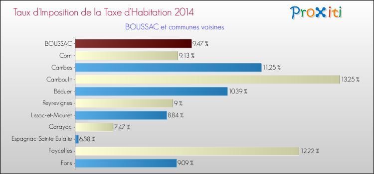 Taux d'imposition de la taxe d'habitation 2014 pour BOUSSAC et les communes proches Comparaison des taux d'imposition de la taxe d'habitation 2014 pour BOUSSAC et les communes voisines
