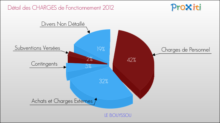 Décomposition des Charges de Fonctionnement 2012 de la commune de LE BOUYSSOU Charges de Fonctionnement 2012 pour la commune de LE BOUYSSOU