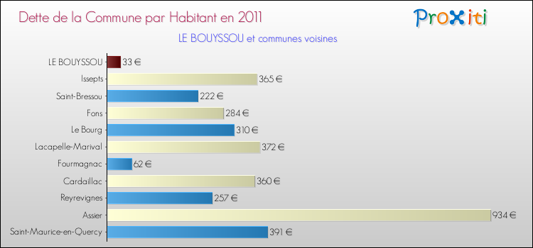 Dette par habitant de la commune en 2011 pour LE BOUYSSOU et les communes proches Comparaison de la dette par habitant de la commune en 2011 pour LE BOUYSSOU et les communes voisines