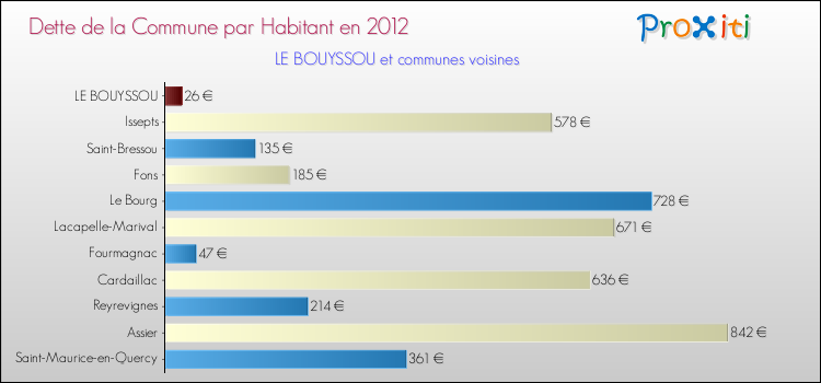 Dette par habitant de la commune en 2012 pour LE BOUYSSOU et les communes proches Comparaison de la dette par habitant de la commune en 2012 pour LE BOUYSSOU et les communes voisines