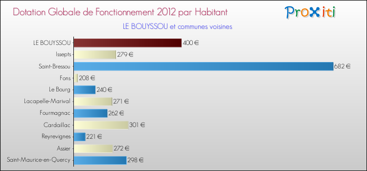 Montant des dotations globales de fonctionnement DGF par Habitant pour LE BOUYSSOU et les communes proches Comparaison des des dotations globales de fonctionnement DGF par habitant pour LE BOUYSSOU et les communes voisines