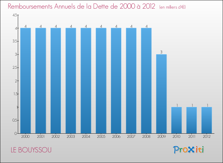 Evolution de l'annuité de la dette pour la commune de LE BOUYSSOU de 2000 à 2012 Annuités de la dette pour LE BOUYSSOU de 2000 à 2012