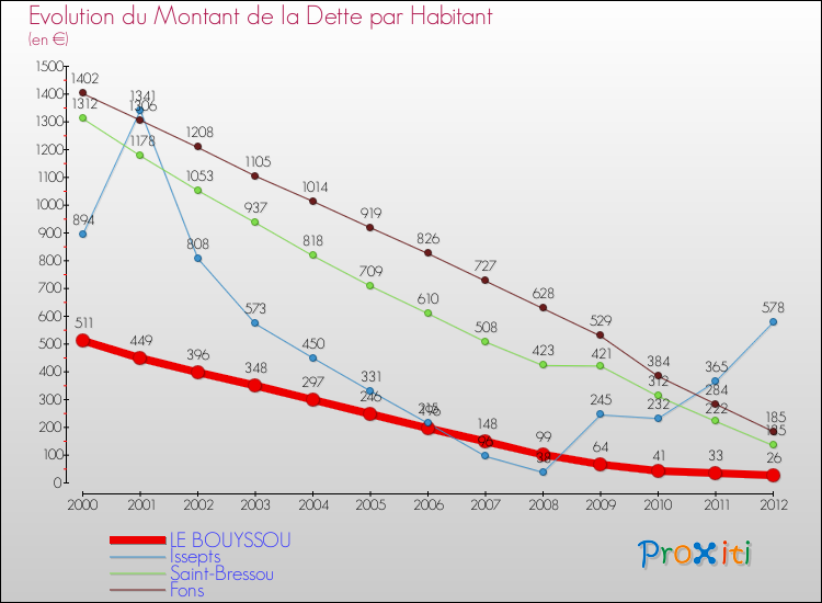 Evolution de la dette par habitant pour la commune de LE BOUYSSOU et les communes proches de 2000 à 2012 Comparaison de la dette par habitant pour LE BOUYSSOU et les communes voisines de 2000 à 2012