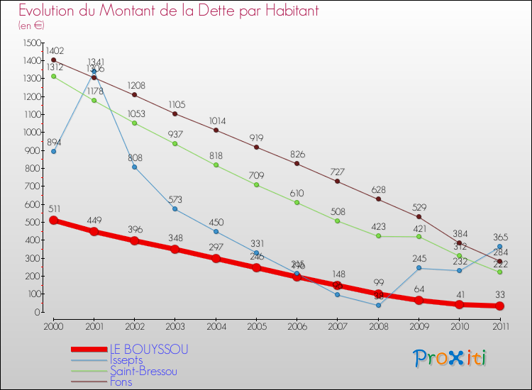 Evolution de la dette par habitant pour la commune de LE BOUYSSOU et les communes proches Comparaison de la dette par habitant pour LE BOUYSSOU et les communes voisines