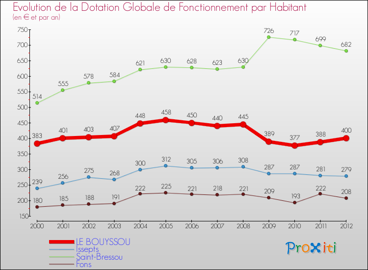 Evolution et montant de la dotation globale de fonctionnement par Habitant pour LE BOUYSSOU et les communes proches Comparaison des dotations globales de fonctionnement par habitant pour LE BOUYSSOU et les communes voisines