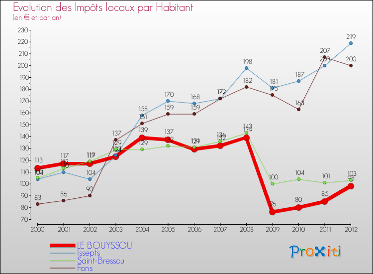 Evolution et montant des impôts locaux par Habitant pour LE BOUYSSOU et les communes proches Comparaison des impôts locaux par habitant pour LE BOUYSSOU et les communes voisines