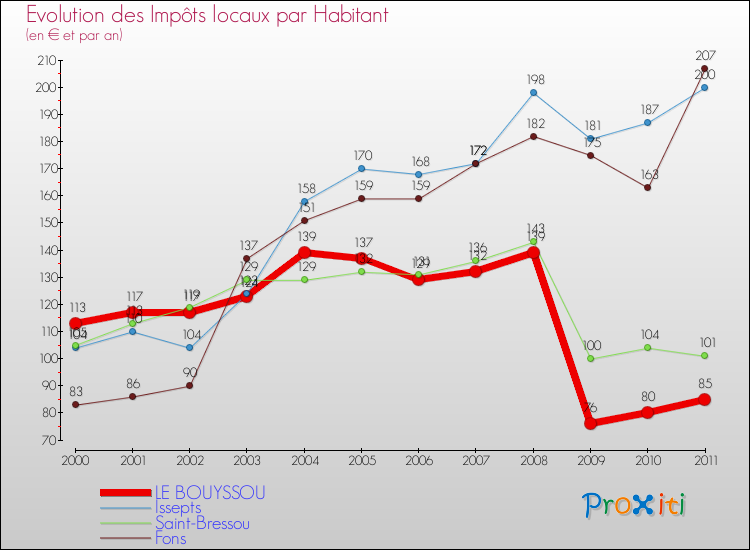 Evolution et montant des impôts locaux par Habitant pour LE BOUYSSOU et les communes proches Comparaison des impôts locaux par habitant pour LE BOUYSSOU et les communes voisines