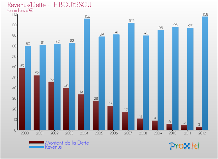 Evolution comparée de la dette et des revenus pour la commune de LE BOUYSSOU de 2000 à 2012 Comparaison de la dette et des revenus pour LE BOUYSSOU de 2000 à 2012