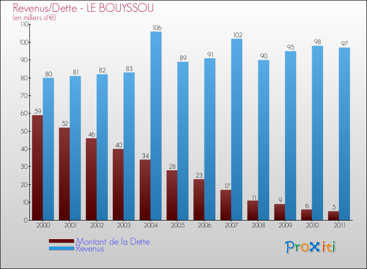 Evolution comparée de la dette et des revenus pour la commune de LE BOUYSSOU de 2000 à 2011 Comparaison de la dette et des revenus pour LE BOUYSSOU de 2000 à 2011