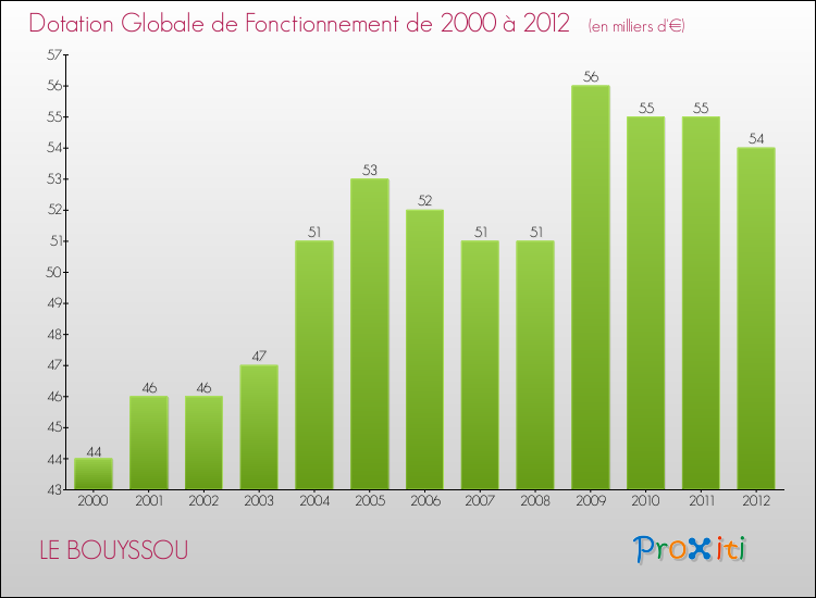 Evolution du montant de la Dotation Globale de Fonctionnement pour la commune de LE BOUYSSOU de 2000 à 2012 Evolution du montant de la Dotation Globale de Fonctionnement pour LE BOUYSSOU de 2000 à 2012