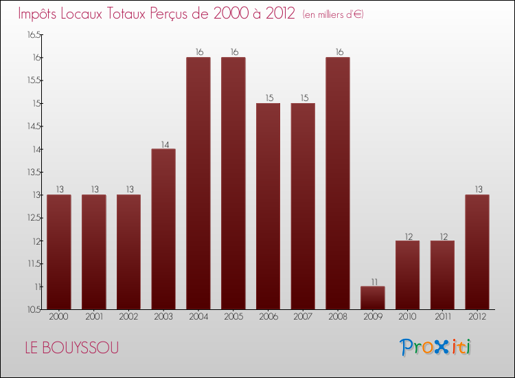 Evolution des Impôts Locaux pour la commune de LE BOUYSSOU de 2000 à 2012 Evolution des Impôts Locaux pour LE BOUYSSOU de 2000 à 2012