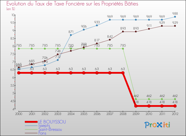 Evolution du taux de la taxe foncière sur le bati pour LE BOUYSSOU et les communes proches de 2000 à 2012 Comparaison des taux de taxe foncière sur le bati pour LE BOUYSSOU et les communes voisines de 2000 à 2012