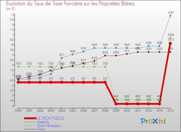 Evolution du taux de la taxe foncière sur le bati pour LE BOUYSSOU et les communes proches de 2000 à 2014 Comparaison des taux de taxe foncière sur le bati pour LE BOUYSSOU et les communes voisines de 2000 à 2014