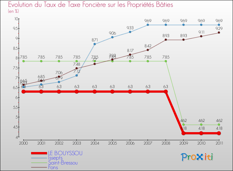 Evolution du taux de la taxe foncière sur le bati pour LE BOUYSSOU et les communes proches Comparaison des taux de taxe foncière sur le bati pour LE BOUYSSOU et les communes voisines