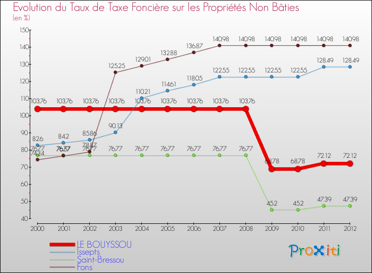 Evolution du taux de la taxe foncière sur les immeubles et terrains non batis pour LE BOUYSSOU et les communes proches de 2000 à 2012 Comparaison des taux de la taxe foncière sur les immeubles et terrains non batis pour LE BOUYSSOU et les communes voisines de 2000 à 2012