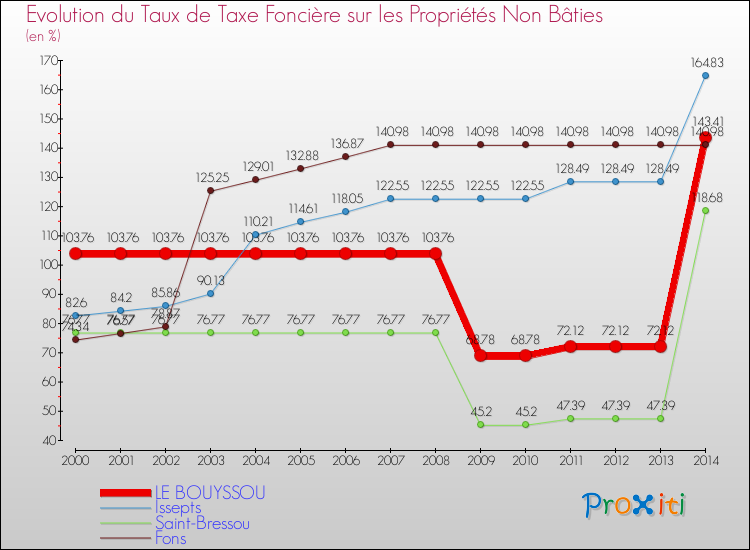 Evolution du taux de la taxe foncière sur les immeubles et terrains non batis pour LE BOUYSSOU et les communes proches de 2000 à 2014 Comparaison des taux de la taxe foncière sur les immeubles et terrains non batis pour LE BOUYSSOU et les communes voisines de 2000 à 2014