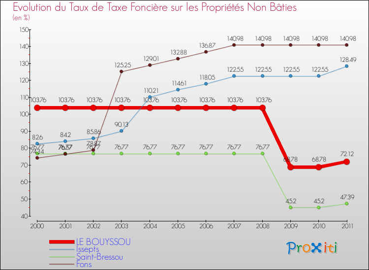 Evolution du taux de la taxe foncière sur les immeubles et terrains non batis pour LE BOUYSSOU et les communes proches Comparaison des taux de la taxe foncière sur les immeubles et terrains non batis pour LE BOUYSSOU et les communes voisines