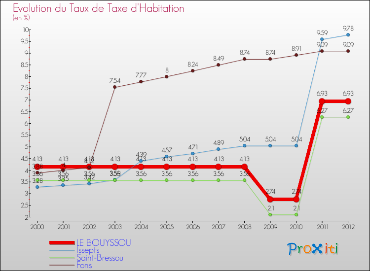 Evolution du taux de la taxe d'habitation pour LE BOUYSSOU et les communes proches Comparaison des taux de la taxe d'habitation pour LE BOUYSSOU et les communes voisines