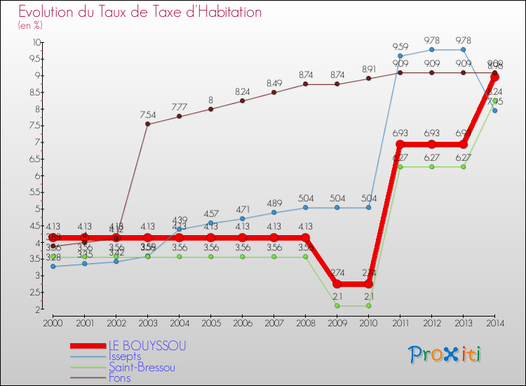 Evolution du taux de la taxe d'habitation pour LE BOUYSSOU et les communes proches de 2000 à 2014 Comparaison des taux de la taxe d'habitation pour LE BOUYSSOU et les communes voisines de 2000 à 2014