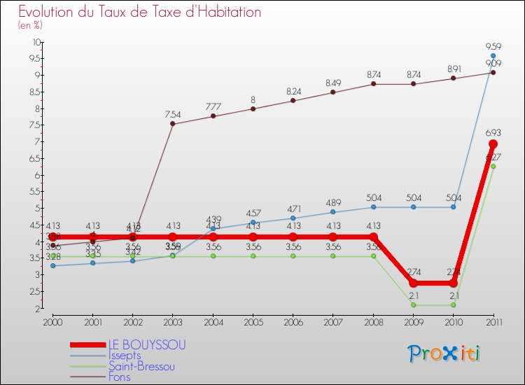 Evolution du taux de la taxe d'habitation pour LE BOUYSSOU et les communes proches Comparaison des taux de la taxe d'habitation pour LE BOUYSSOU et les communes voisines