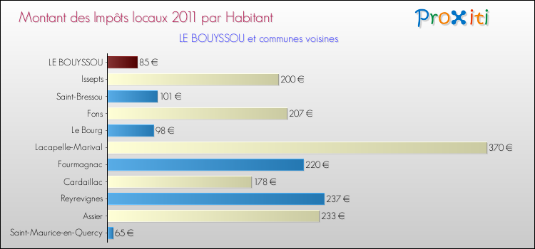 Montant des impôts locaux par Habitant pour LE BOUYSSOU et les communes proches Comparaison des impôts locaux par habitant pour LE BOUYSSOU et les communes voisines